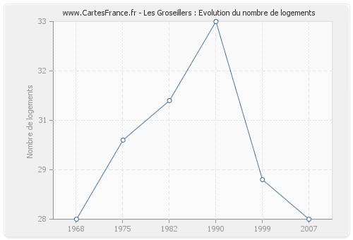 Les Groseillers : Evolution du nombre de logements